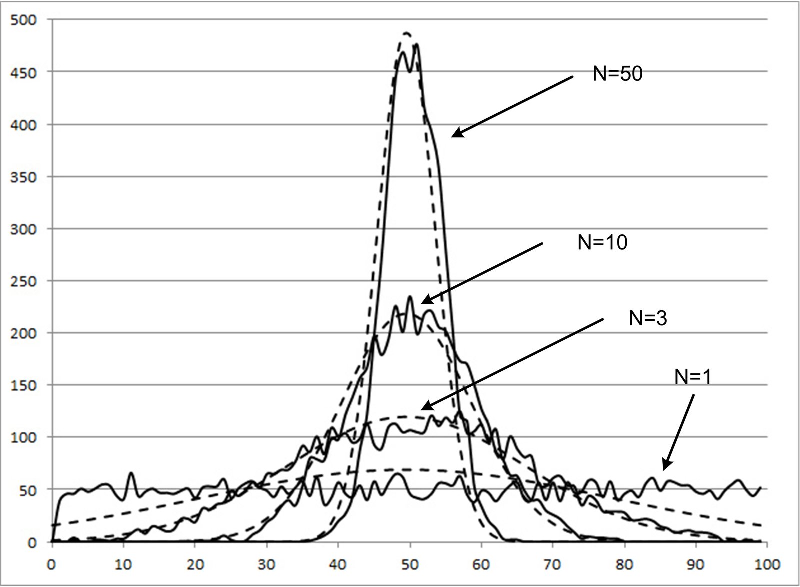 Sample Limit Theorem